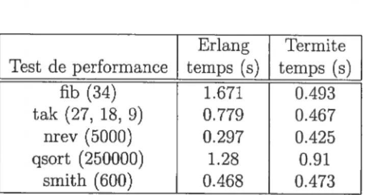 FIG. 8.1 — Tests de performance de base.