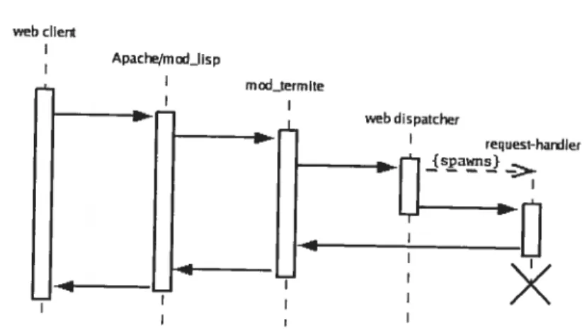 FIG. 6.1 - Diagramme d’interaction lors du service cl’ime page clyi;amicjue.