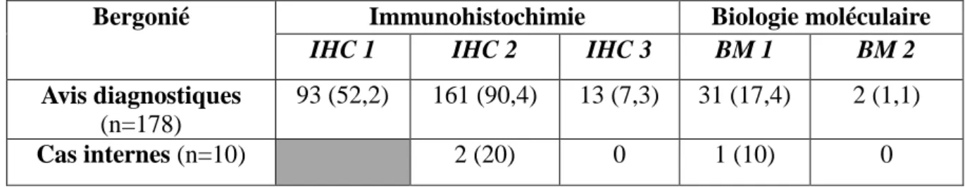 Tableau 4 : Immunohistochimie/Biologie moléculaire pour les cas de l’Institut Bergonié  Les résultats sont exprimés en nombre (pourcentage)