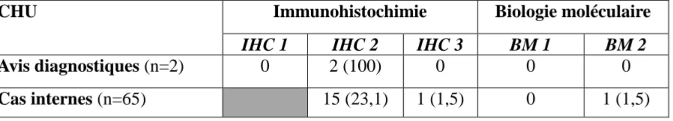 Tableau  5: Immunohistochimie/Biologie moléculaire au CHU  Les résultats sont exprimés en nombre (pourcentage)