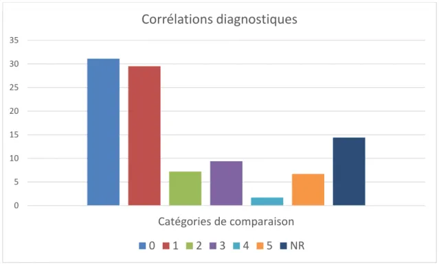 Tableau 8 : Corrélation diagnostics avis/diagnostics retenus (définitifs)  Les résultats sont exprimés en nombre (pourcentage)
