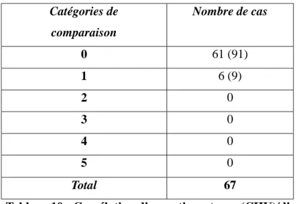 Tableau 10 : Corrélation diagnostics retenus (CHU)/diagnostics relecture  Les résultats sont exprimés en nombre (pourcentage)