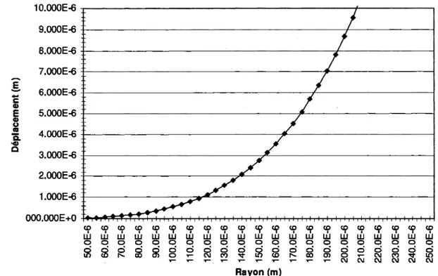 Figure 20 Variation du rayon pour une membrane de  silicium 