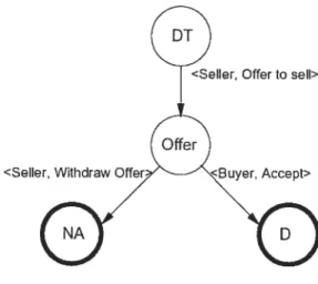 Figure 3.1 - FSM d’un marché à prix fixe tKumar and Feidman, 1998aj