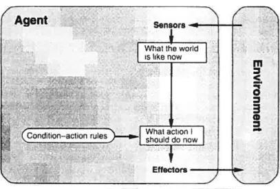 Figure 4.1 - Schéma d’un agent à réflexes simples [Russell and Norvig, 1995]