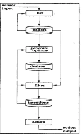Figure 4.4 - Architecture BDI [Wooldridge, 1999]