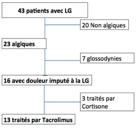 Diagramme  1 Diagramme de flux des Patients 