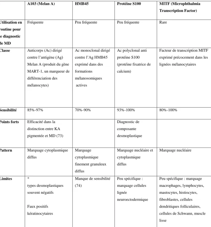 Tableau 3 : Différents anticorps utilisés en immunohistochimie pour le diagnostic de tumeur  mélanocytaire