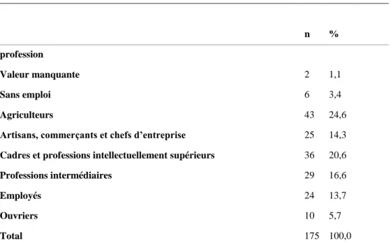 Tableau 4 Répartition des catégories socioprofessionnelles de l’ensemble des emplois exercés  par les patients lors de leur période d’activité professionnelle, n=175