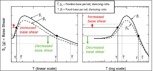 Figure 1.2 Illustration de l'interaction inertielle sur l'accélération spectrale associée à  l'allongement de la période 