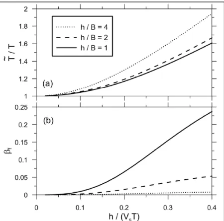Figure 1.5 Impact du ratio de rigidité sol-structure sur   l'allongement de la période 