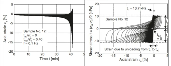 Figure 1.13 Essai de chargement cyclique sans contrainte de pré-cisaillement cyclique  Tirée de Wichtman, Andersen et al