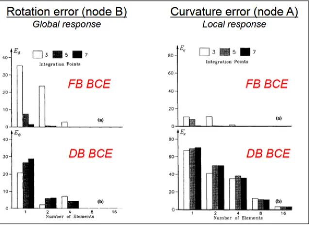 Figure 1.19 Comparatif entre la formulation basée sur la force et celle   basée sur les déplacements 