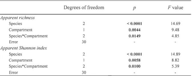 Table  1.  Results  of the  factorial  analysis  of variance (ANOV A)  for  apparent richness  and  apparent Shannon index with two factors (species and compartments) and six replicates
