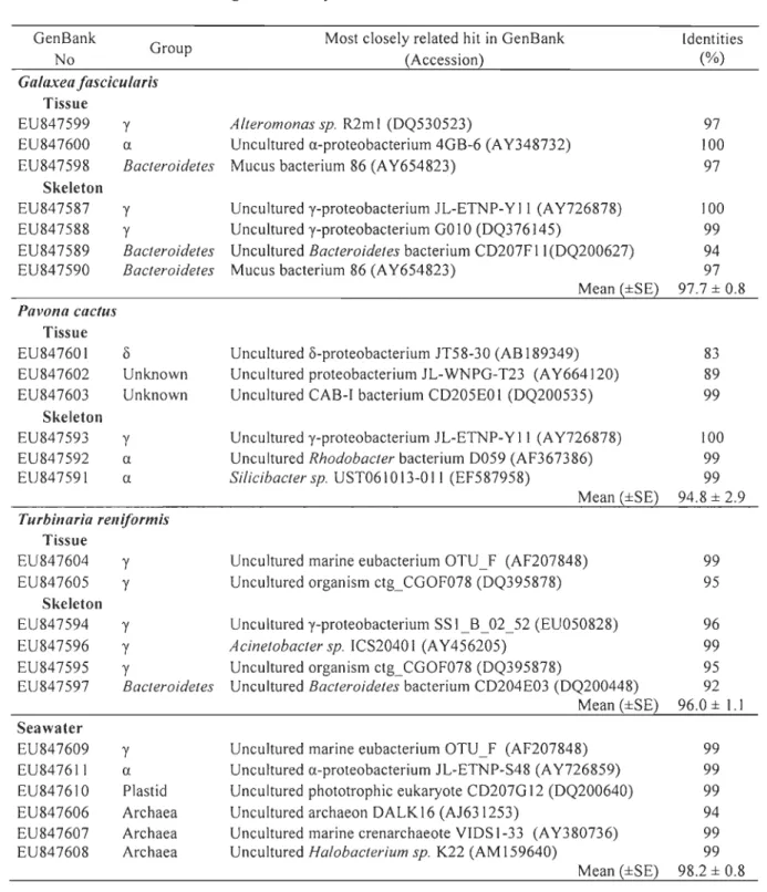 Table 3.  16S  rDNA sequences of bacteria and archaea  isolated from the tissue and skeleton  of three  coral  species  (G