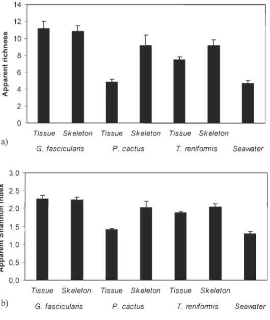 Fig.  4.  a)  Bacterial  apparent  richness  and  b)  bacterial  apparent  Shannon  index  (mean  ±  standard  error)  for  the  three  species  (Galaxea fascicu laris,  Pavana  cactus  and  Turbinaria  renifarmis) and  the two  compartme nts  (tissue and 