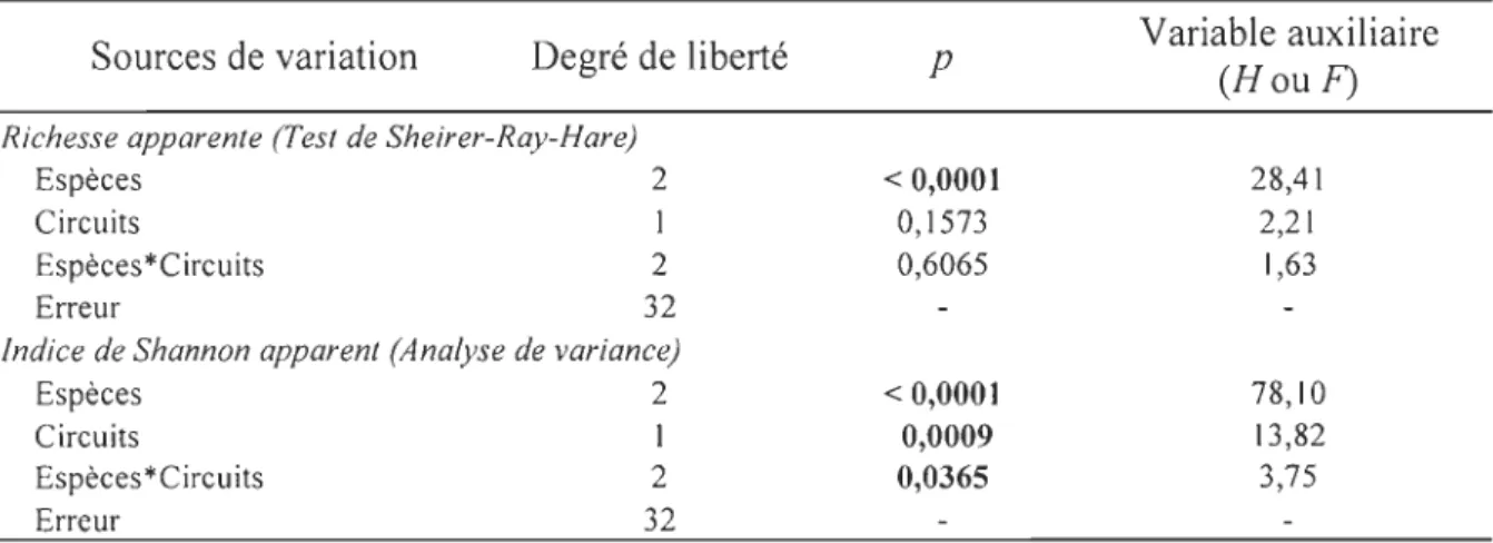 Tableau  2.  Résultats  du  test  non  paramétrique  de  Sheirer-Ray-Hare  sur  la  richesse  apparente  et  de  l' analyse  de  variance  (ANOVA)  sur l' indice  de  Shannon apparent  à  deux  facteurs  croisés  (espèces  et  circuits)  avec  6  réplicats