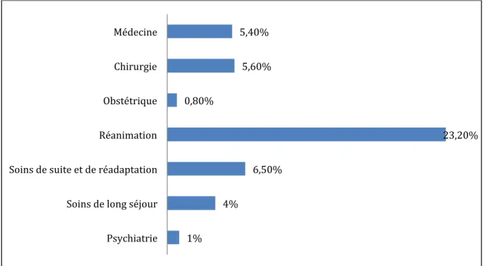 Figure 2 Prévalence des Infections nosocomiales en fonction des services. Enquête Nationale de  Prévalence, France, juin 2012  