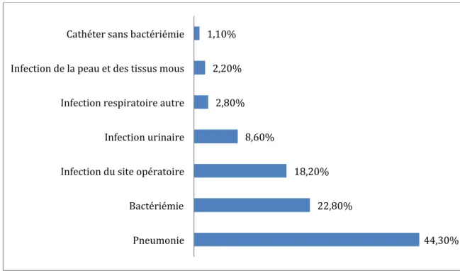 Figure 3 Distribution des principaux sites infectieux en réanimation. Enquête Nationale de  Prévalence, France, juin 2012  
