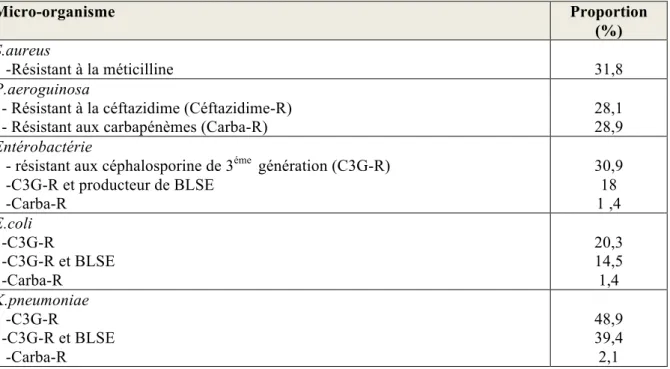 Tableau 1 Caractéristique de la résistance aux anti-infectieux de certains micro-organismes  isolés en réanimation