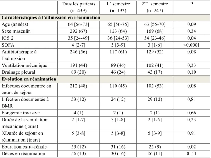 Tableau 3 Caractéristiques de la population  étudiée (N=439). Résultats exprimés en médiane  [écart interquartile] ou N patients (%) 