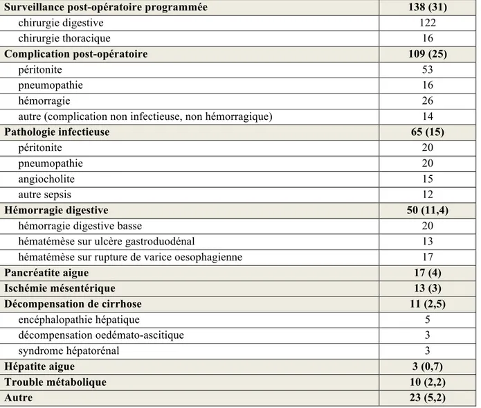 Tableau 4 Motifs d’hospitalisation. résultats exprimés en N patients (%) 