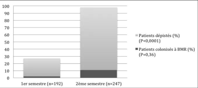 Figure 6   Proportion et résultat des tests de dépistage  en  fonction des deux périodes 