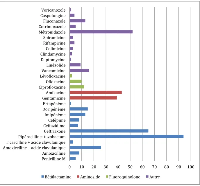 Figure 7 Antibiotiques administrés à l’admission (en valeur absolue) 