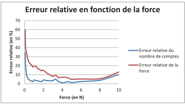 Figure 1.8 Estimation de l’incertitude sur la mesure statique du capteur