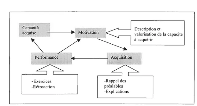 Figure 2.3 la boucle d’apprentissage