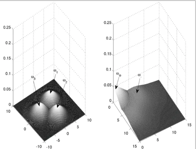 Figure 2.6 : Distributions in feature space (left) projected into distance space by the dichotomy transformation (right) with a larger gaussian distribution parameter ΣΣ Σ.