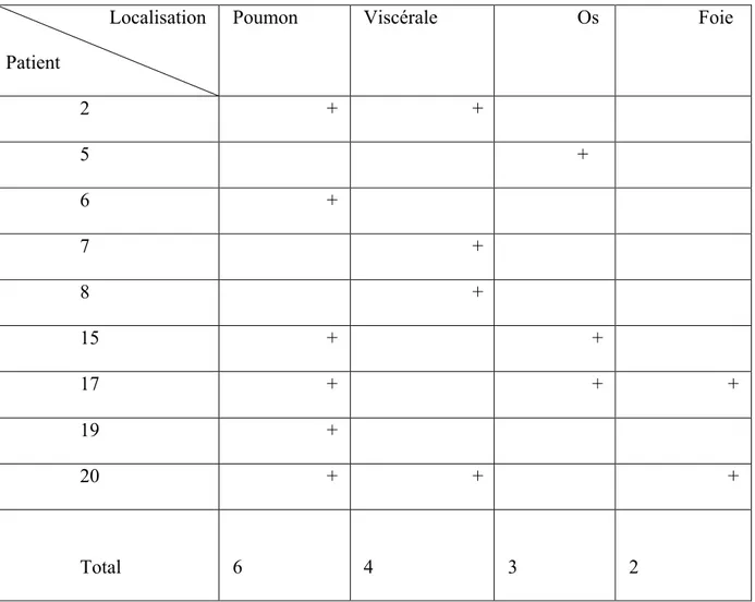 Tableau 5 : localisation des récidives à distance. 