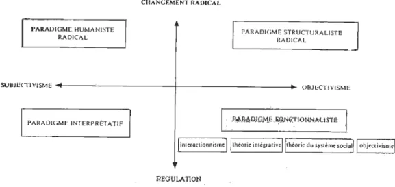 Figure 5 : Les paradigmes et les approches en sciences sociales 