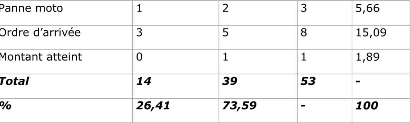 Tableau n°10: Dispute: raisons 