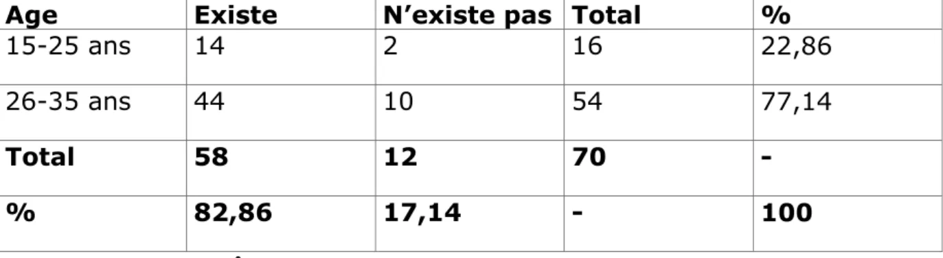 Tableau n°5: Solidarité des motards selon la tranche d’âge.