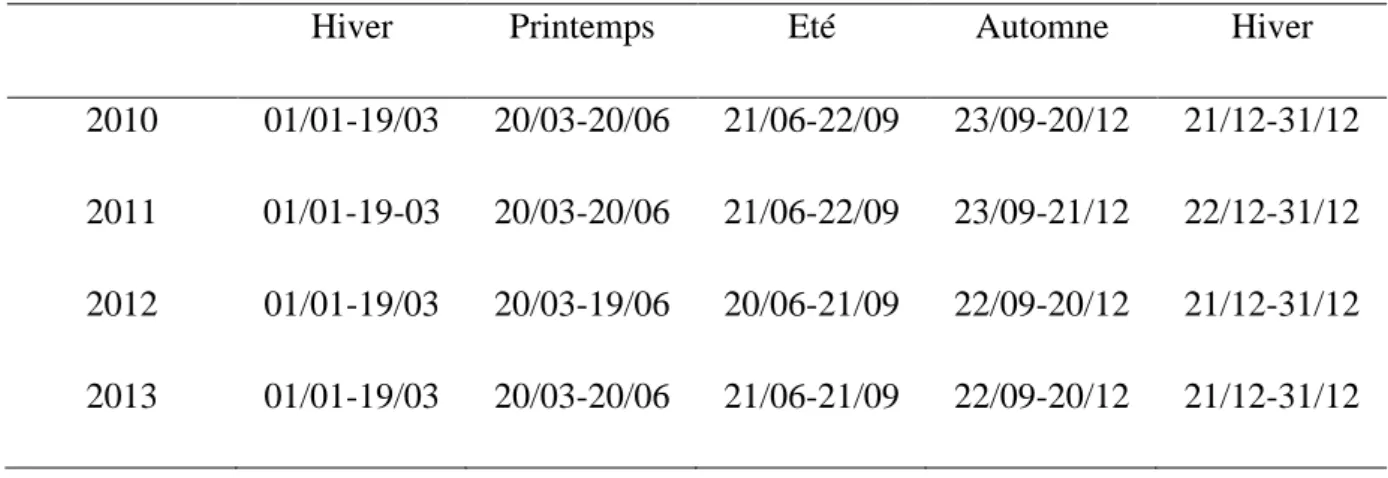 Tableau 6 : Répartition des saisons en 2010, 2011, 2012 et 2013 