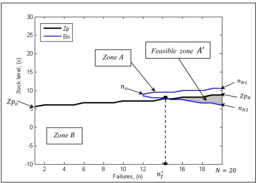 Figure 1.4 Intersection of the production and the overhaul trace 