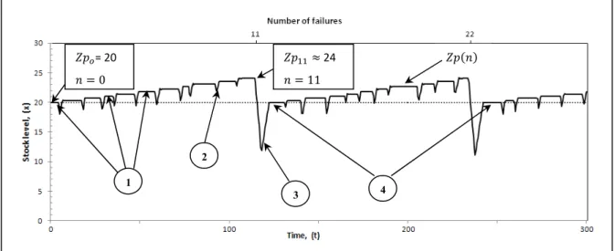 Figure 1.7 Stock trajectory, for  Zp o = 20 and  n f  = 11 