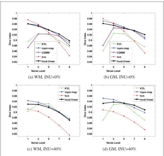 Figure 3.5 Results obtained on the 1mm BrainWeb data for various noise level. Top row: INU=0%, bottom row: INU=40%.