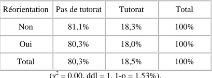 Tableau 3. — Réorientation et tutorat  Réorientation  Pas de tutorat  Tutorat  Total 