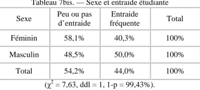 Tableau 7bis. — Sexe et entraide étudiante  Sexe  Peu ou pas 