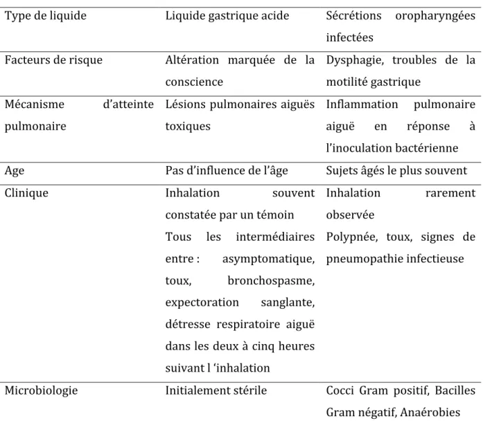 Tableau   1   :   Différences   cliniques   en   fonction   du   mécanisme   d’inhalation