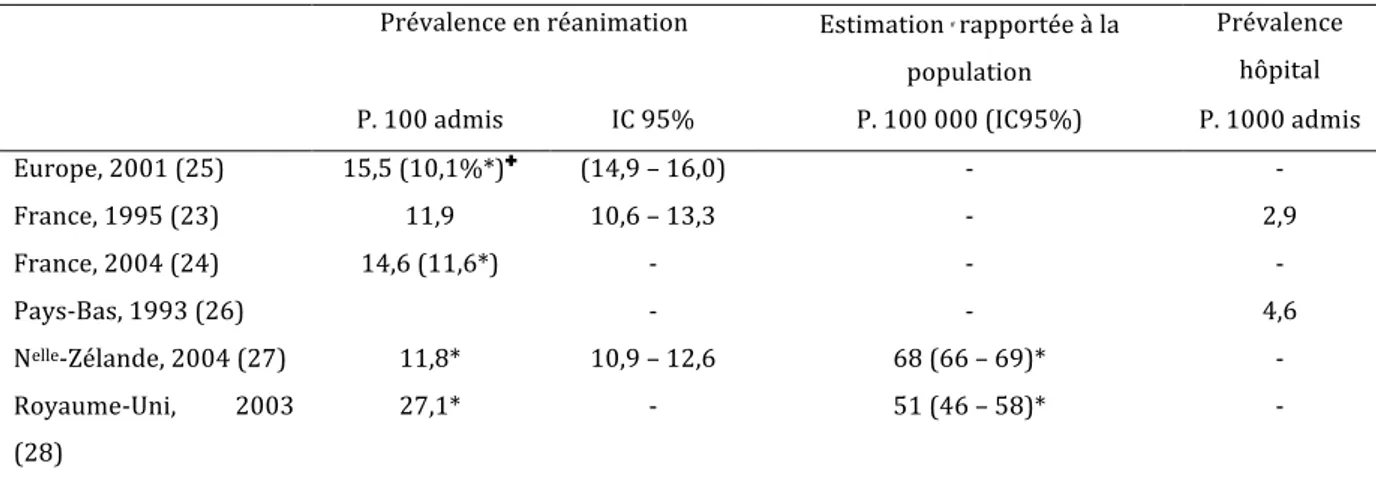 Tableau    4    :    Estimation    de    la    prévalence    des    états    septiques    graves    dans    diverses    études,    en    réanimation   et   à   l'hôpital,   d'après   Brun-­‐Buisson   