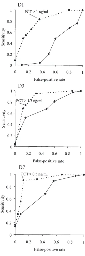 Figure   7   :   Courbes   ROC   de   la   PCT   et   de   la   CRP   à   J1,   J3   et   J7   pour   prédire   l’outcome