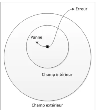Figure 1.7  Schéma décrivant la différence entre une panne et une erreur  Adaptée de Mukherjee (2008) 