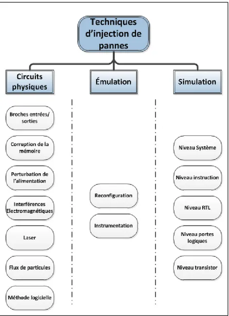 Figure 1.9  Classification des différents types d'injection de pannes  1.3.2.1  Injection de pannes dans des circuits physiques 