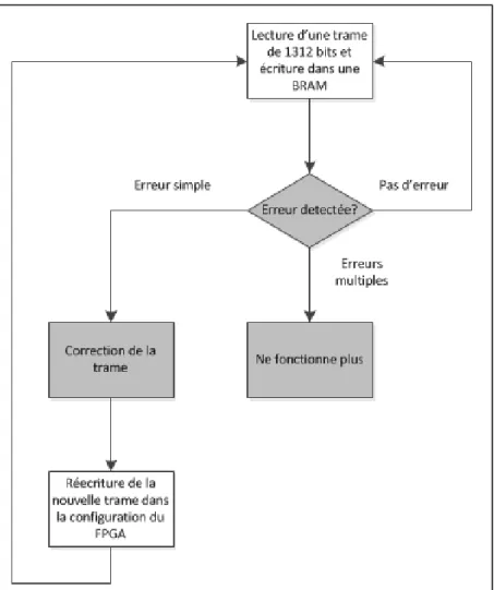 Figure 1.10  Correction d'erreur avec SEU Controller (blanc : réalisé par le module ICAP,  gris : réalisé par le module FRAME_ECC) 