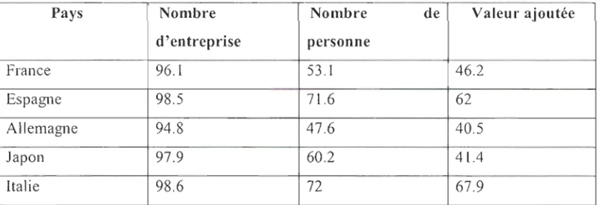 Tableau 2 : La variation du critère de la Valeur ajoutée selon  les  pays  c)  Le nombre d'employés 