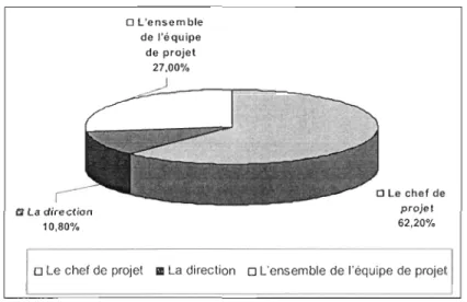 Figure 25  : Le contrôle et  le suivi des  projets (tout l'échantillon) 