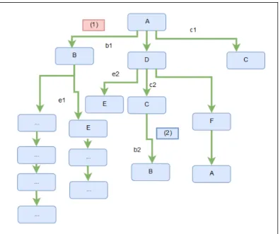 Figure 2.30 Non-repetitive Acyclic Network 